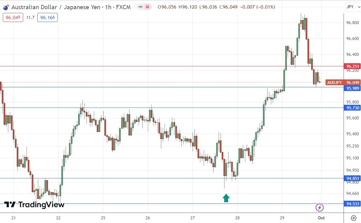 Gráfico Horario del AUD/JPY: Gráfico Horario del AUD/JPY: