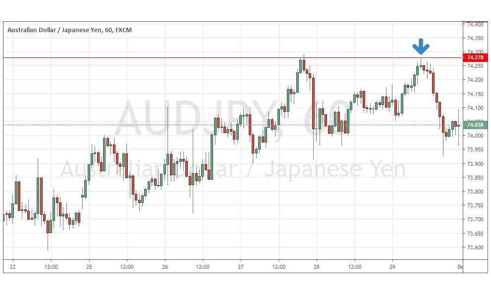AUD/JPY Operando en el soporte y la resistencia