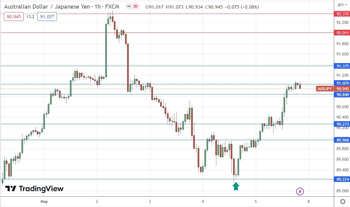 Gráfico Horario del AUD/JPY