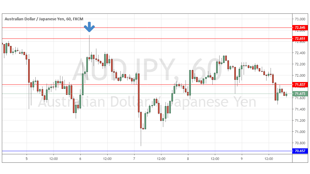 الرسم البياني الاسبوعي: الدولار الأسترالي/الين الياباني 