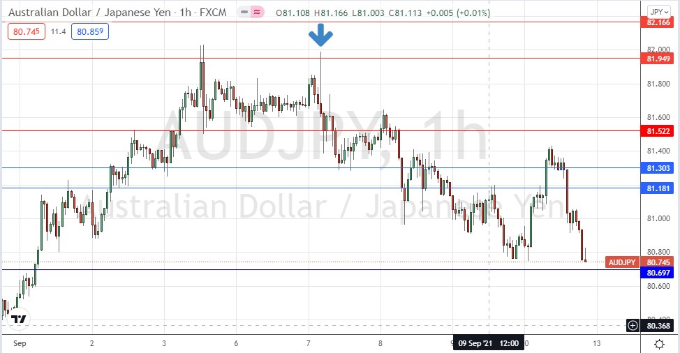 Gráfico por Hora del AUD/USD Gráfico por Hora del AUD/USD