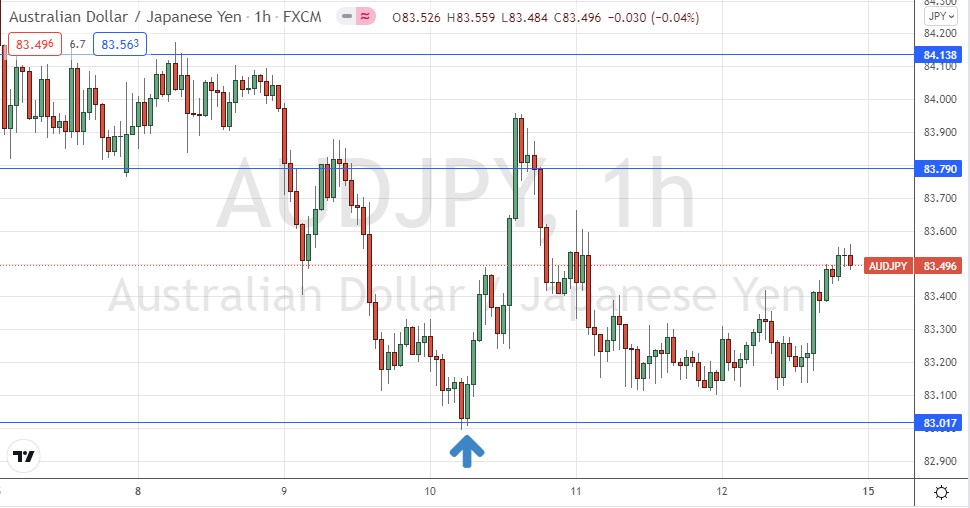 AUD/JPY Hourly Chart AUD/JPY Hourly Chart