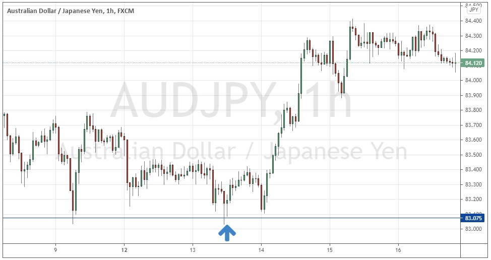 AUD/JPY AUD/JPY