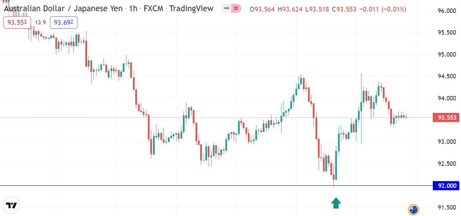 الرسم البياني للساعة لزوج الدولار الأسترالي/الين الياباني الرسم البياني للساعة لزوج الدولار الأسترالي/الين الياباني