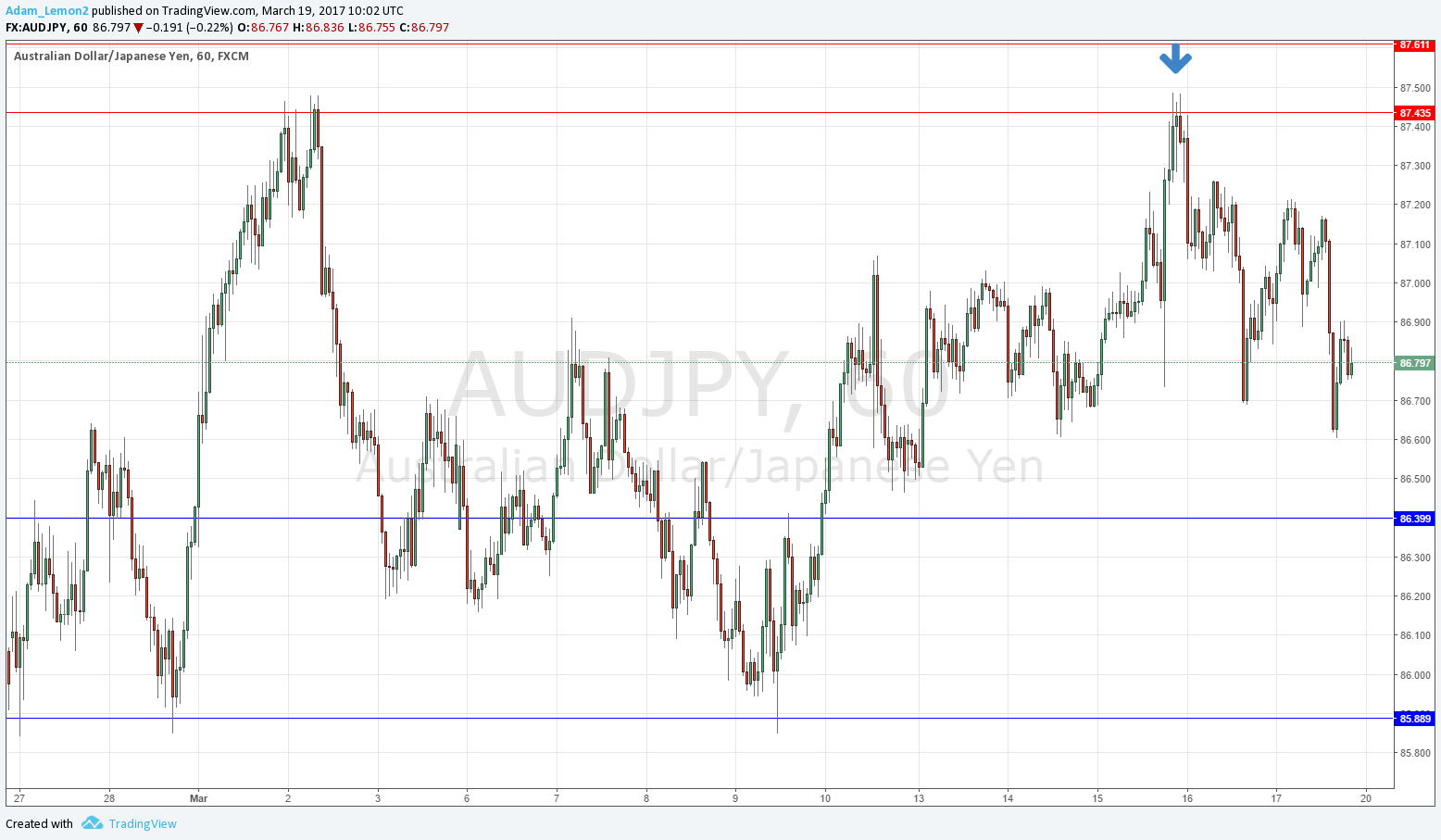 AUDJPY AUDJPY