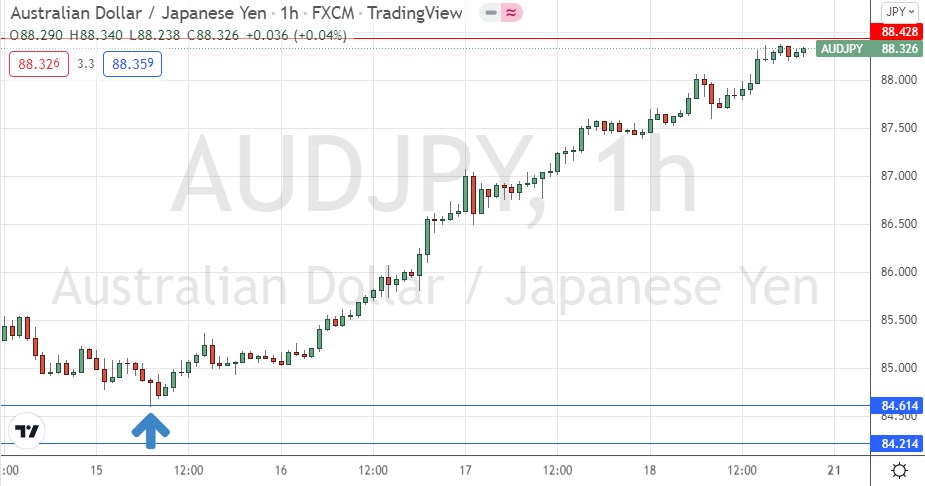 AUD/JPY Hourly Chart AUD/JPY Hourly Chart