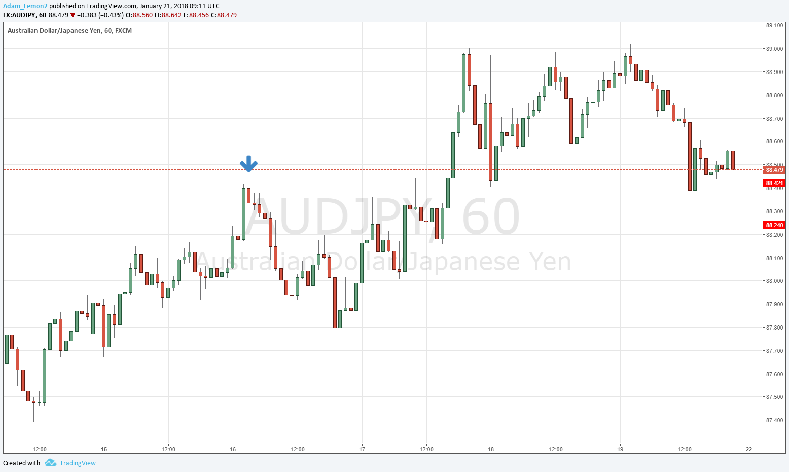 Supporti/resistenze AUD/JPY