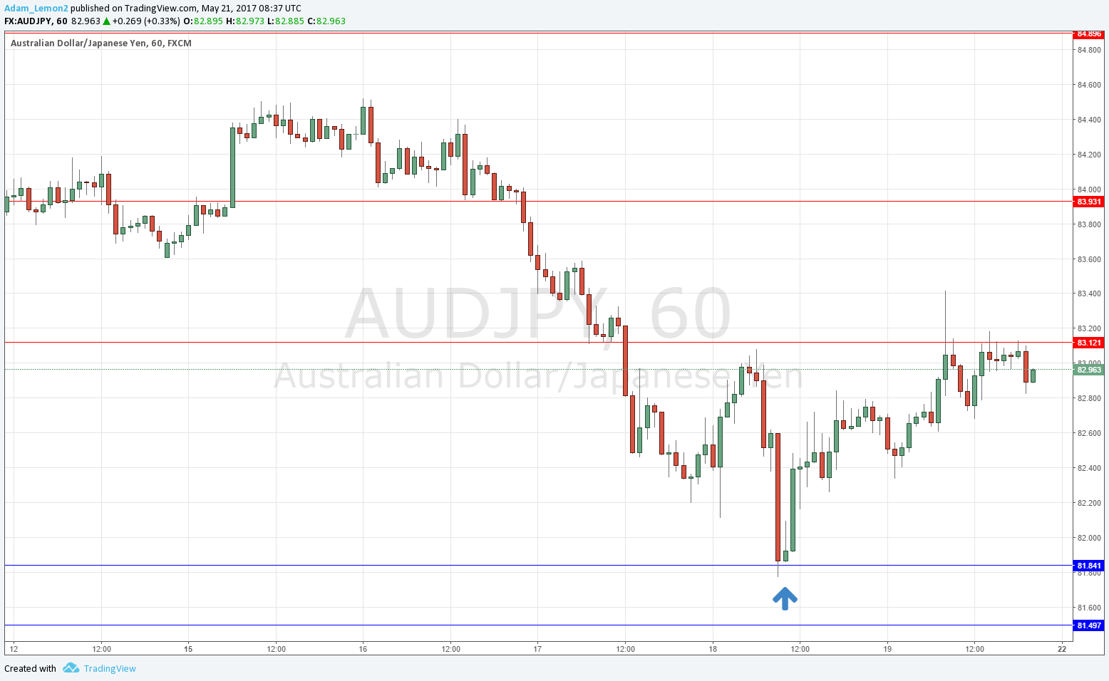 AUDJPY AUDJPY