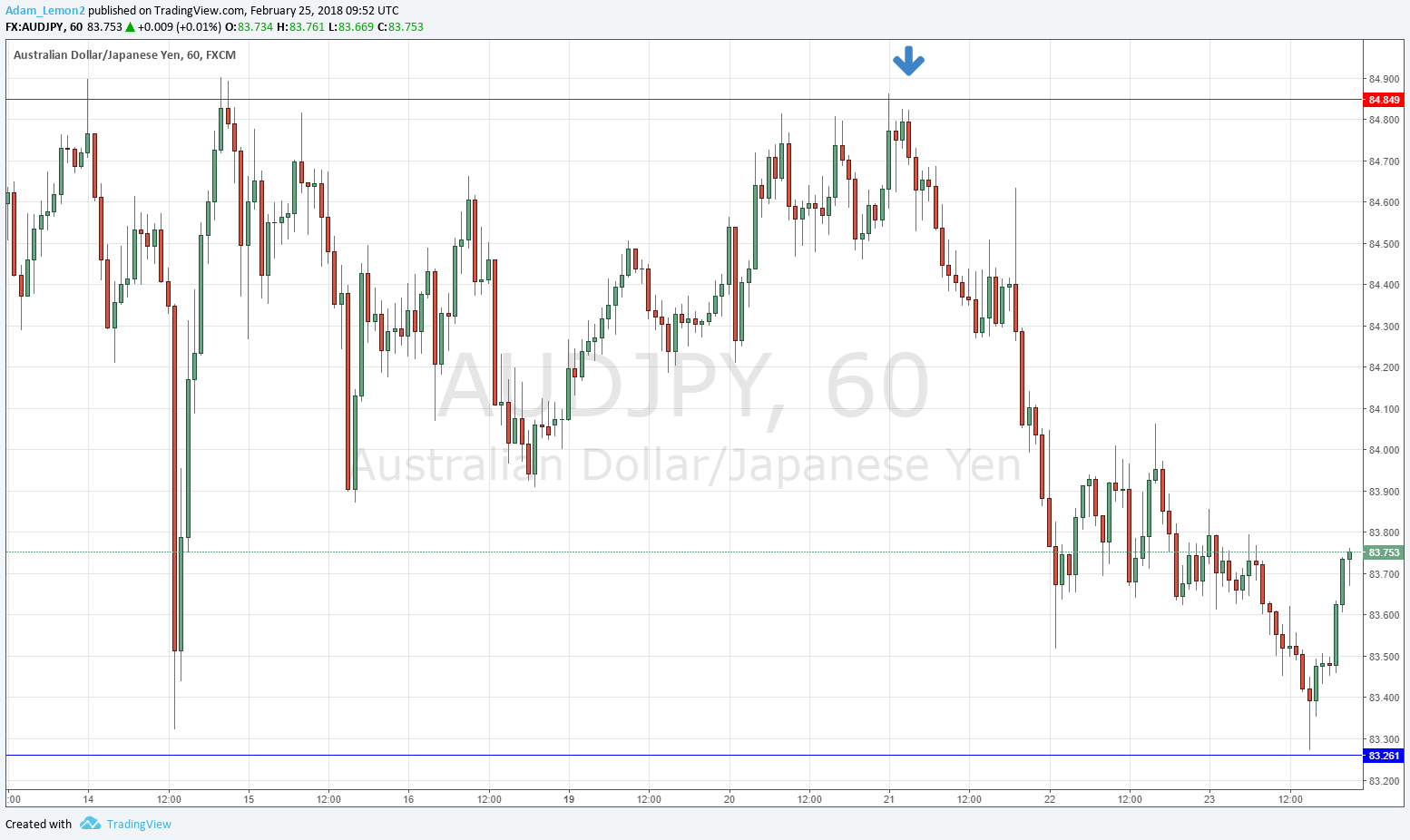 AUDJPY AUDJPY