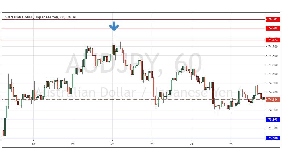 Soporte y Resistencia - AUDJPY