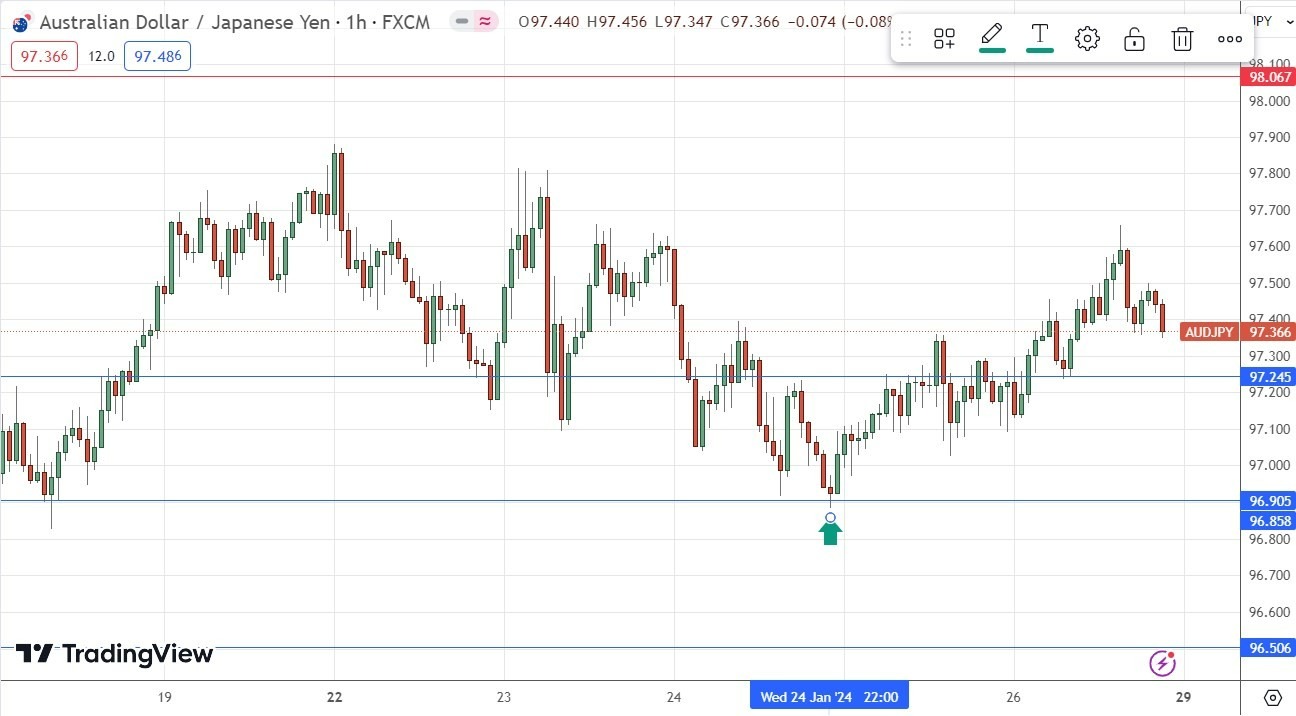 AUD/JPY: Pronóstico Semanal 29/01 Gráfico | DailyForex.com AUD/JPY: Pronóstico Semanal 29/01 Gráfico | DailyForex.com