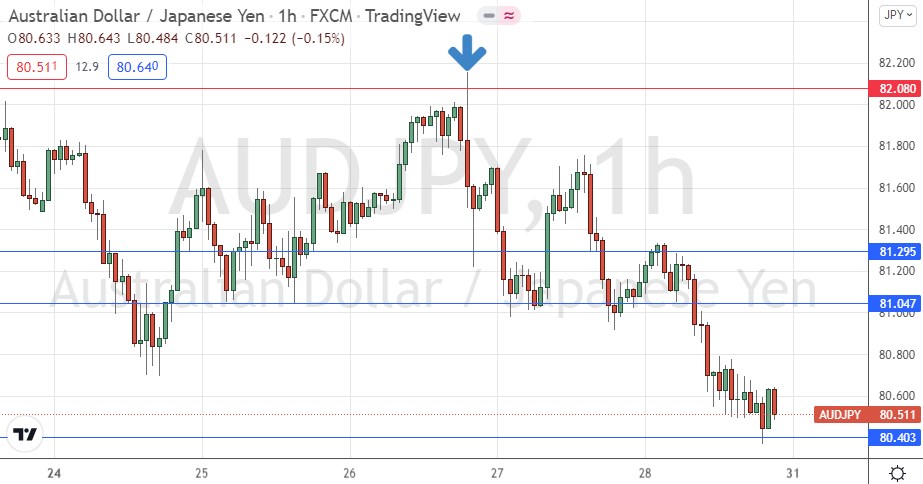 AUD/JPY Hourly Chart AUD/JPY Hourly Chart