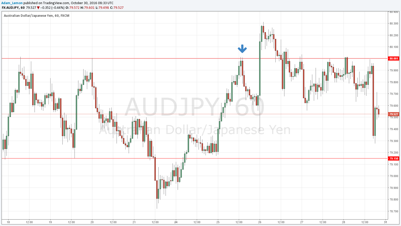 AUDJPY