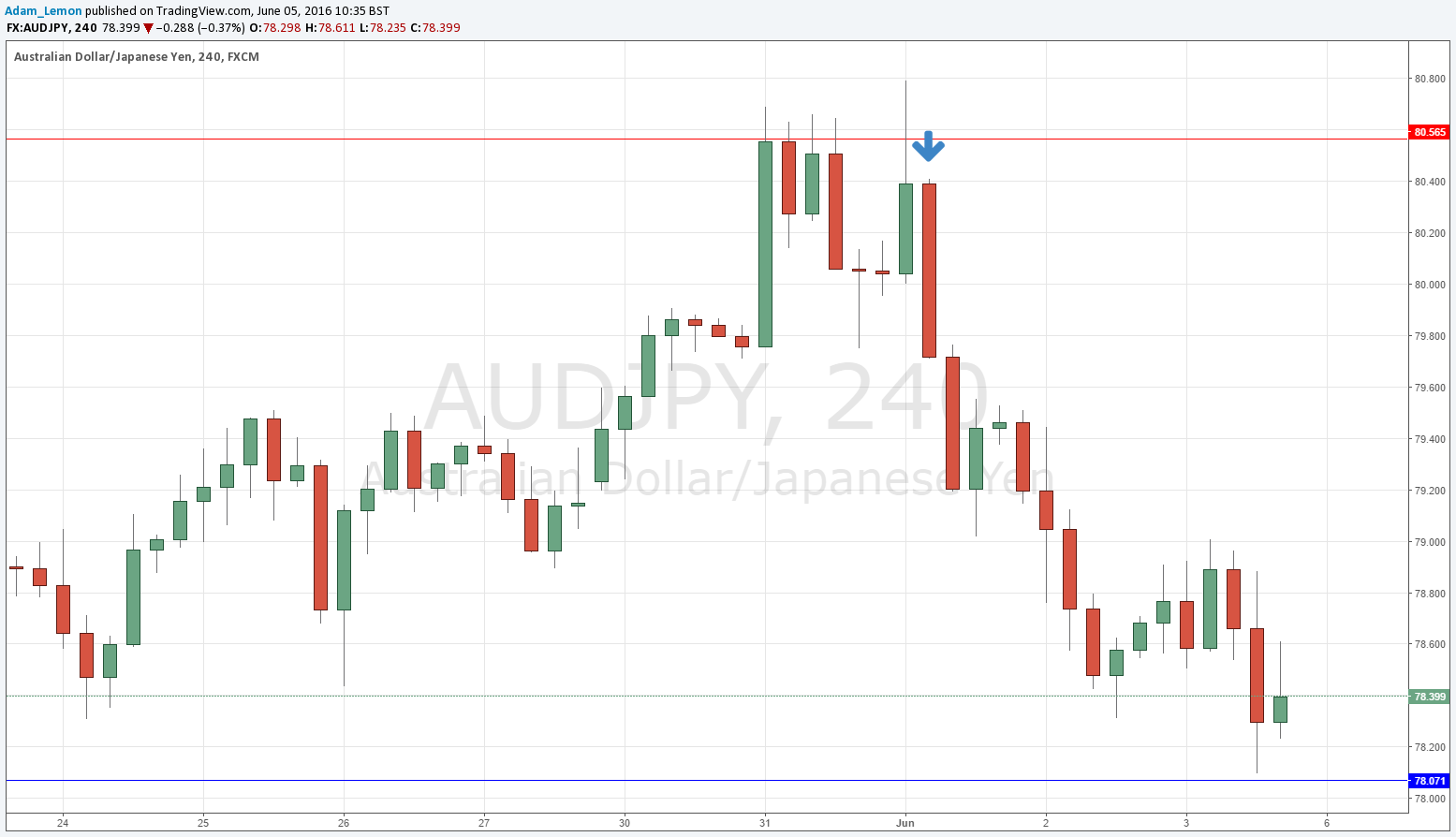 AUDJPY
