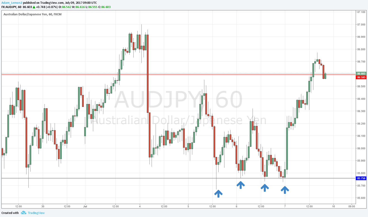 AUDJPY AUDJPY
