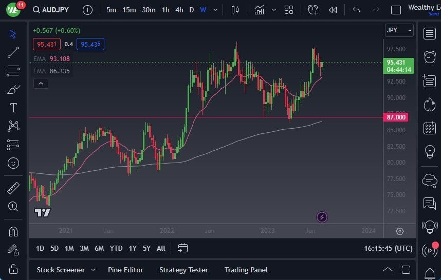 Gráfico del Pronóstico Semanal AUD/JPY Gráfico del Pronóstico Semanal AUD/JPY