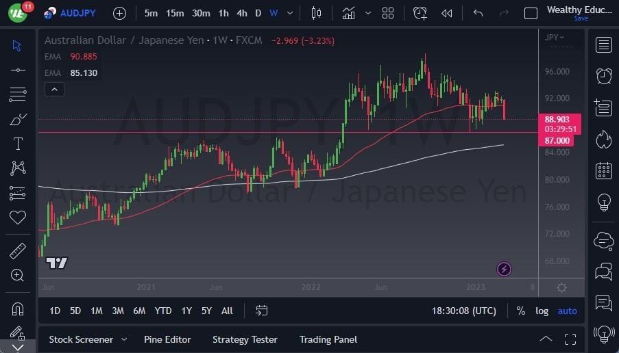 Pronóstico Semanal del AUD/JPY Pronóstico Semanal del AUD/JPY