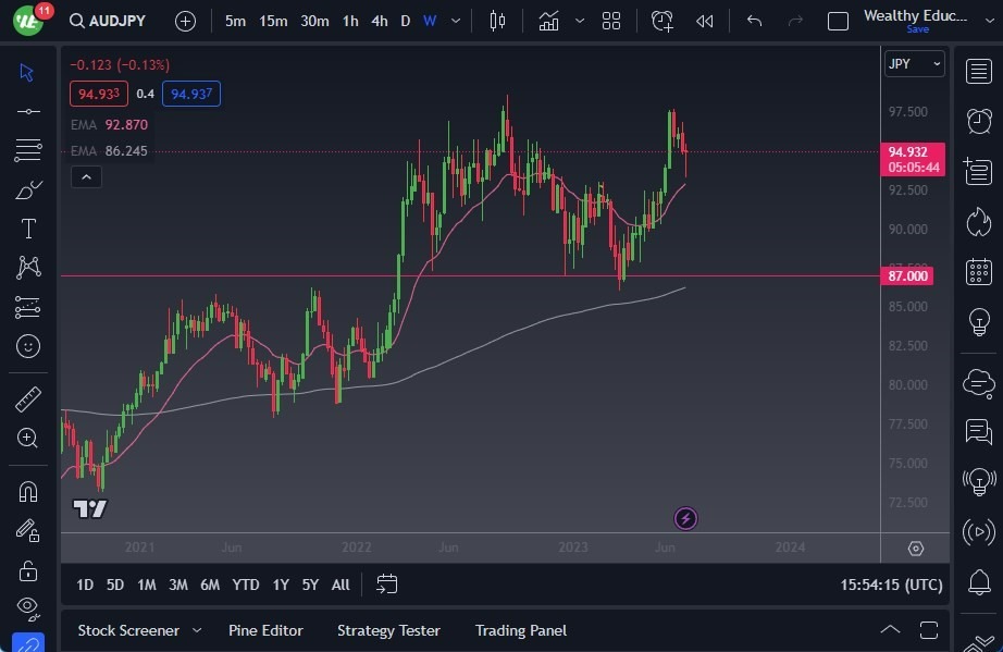 Gráfico del Pronóstico Semanal AUD/USD