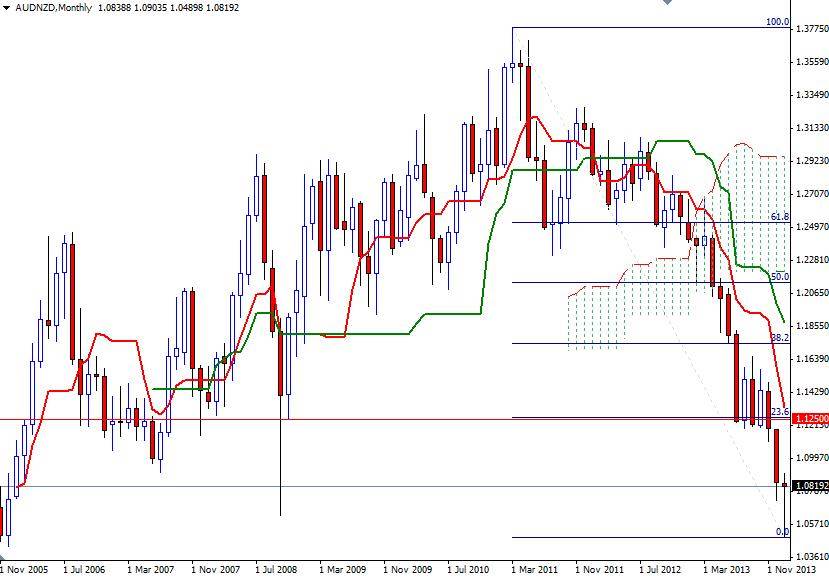 AUD/NZD Aylık Grafik - 3 Şubat 2014