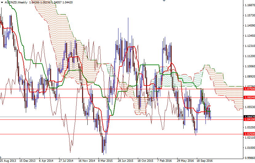 AUDNZD Haftalık Grafik 6 Aralık 2016 AUDNZD Haftalık Grafik 6 Aralık 2016