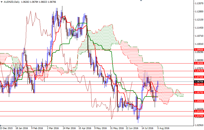 AUDNZD