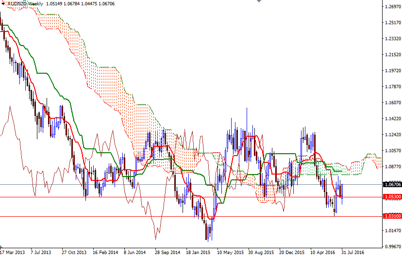 AUDNZD Week