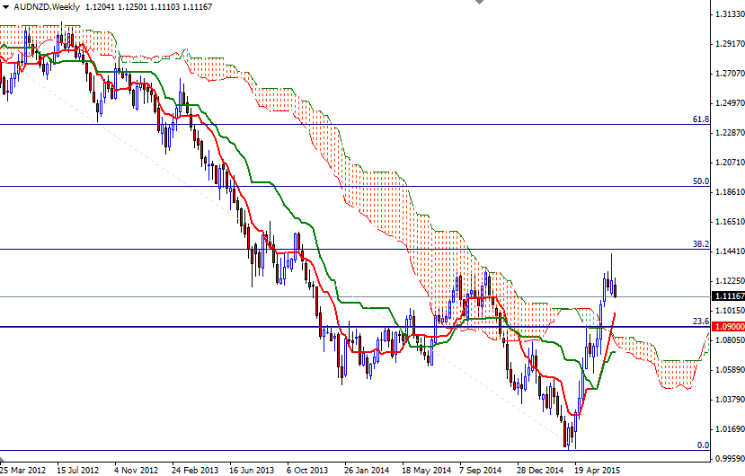 AUDNZD Haftalık Grafik 8 Temmuz 2015