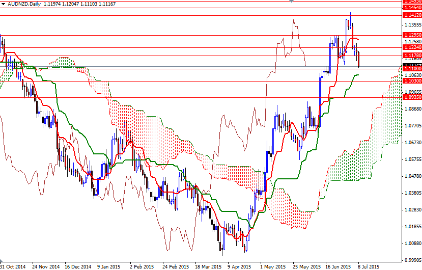 AUDNZD Günlük Grafik 8 Temmuz 2015