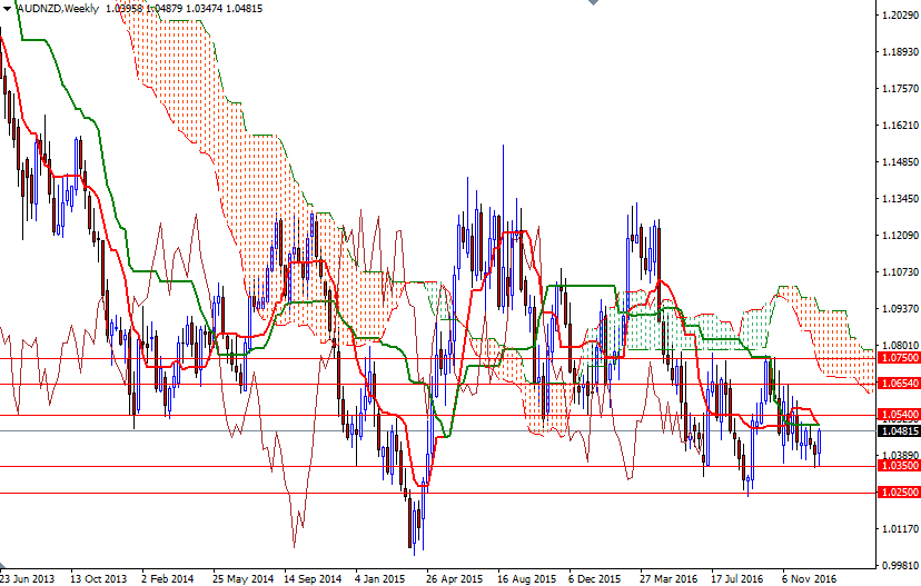 AUD/NZD Weekly AUD/NZD Weekly