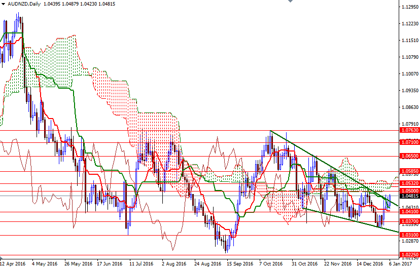 AUD/NZD Daily AUD/NZD Daily