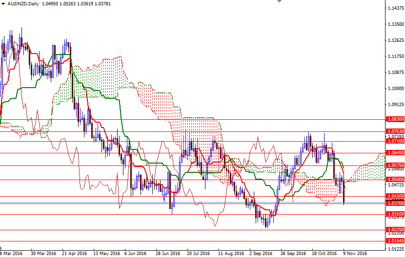 AUDNZD Günlük Grafik 9 Kasım 2016