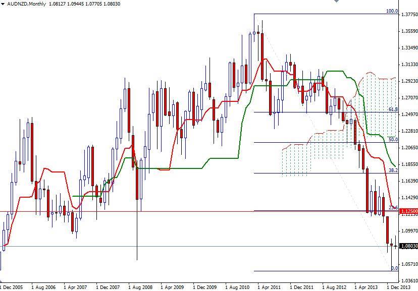 AUD/NZD Aylık Grafik - 10 Şubat 2014 AUD/NZD Aylık Grafik - 10 Şubat 2014
