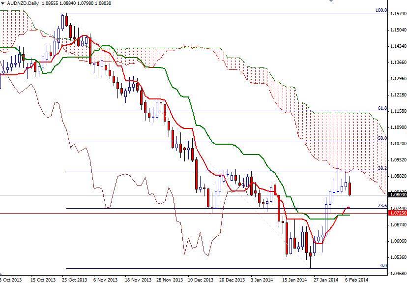 AUD/NZD Günlük Grafik - 10 Şubat 2014 AUD/NZD Günlük Grafik - 10 Şubat 2014