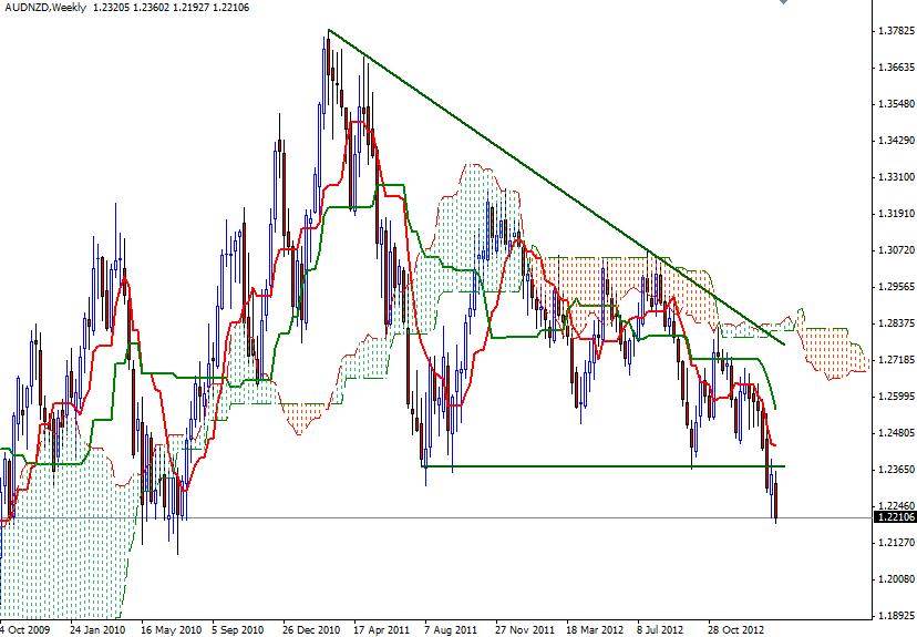 AUD/NZD Haftalık Grafik - 14 Şubat 2013 AUD/NZD Haftalık Grafik - 14 Şubat 2013