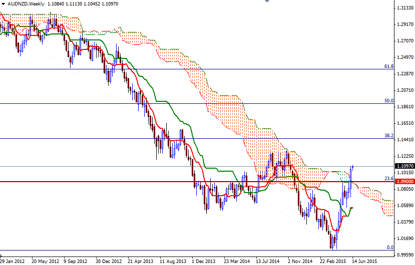AUDNZD Haftalık Grafik 16 Haziran 2015 AUDNZD Haftalık Grafik 16 Haziran 2015