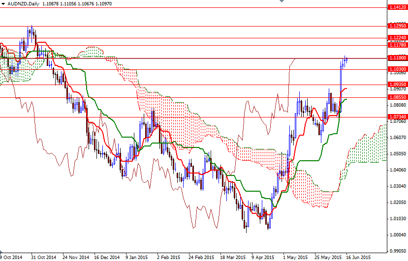 AUDNZD Günlük Grafik 16 Haziran 2015 AUDNZD Günlük Grafik 16 Haziran 2015