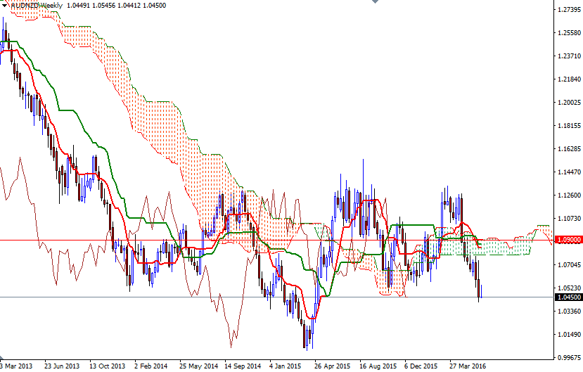 AUD/NZD Weekly AUD/NZD Weekly