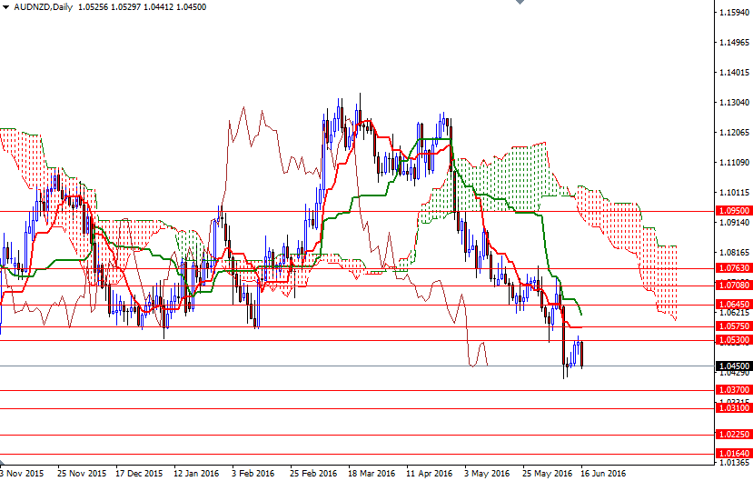 AUD/NZD Daily AUD/NZD Daily