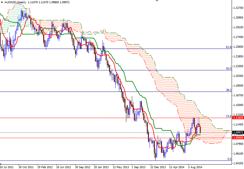 AUDNZD Haftalık Grafik 16 Ekim 2014 AUDNZD Haftalık Grafik 16 Ekim 2014