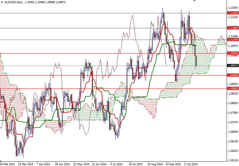 AUDNZD Günlük Grafik 16 Ekim 2014 AUDNZD Günlük Grafik 16 Ekim 2014