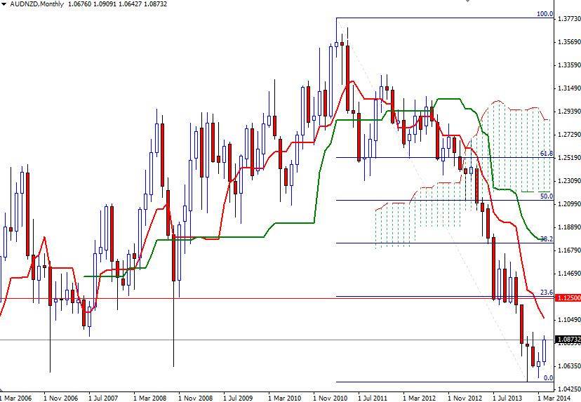 AUDNZD Aylık Grafik 18 Nisan 2014
