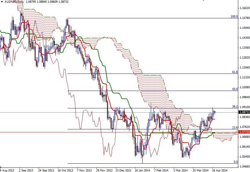 AUDNZD Günlük Grafik 18 Nisan 2014
