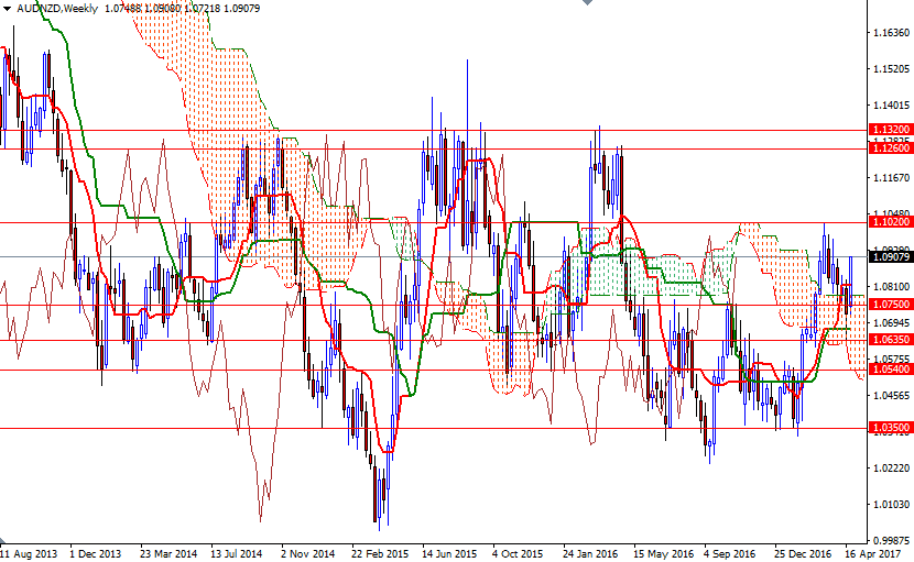 AUDNZD Haftalık Grafik 1 Mayıs 2017