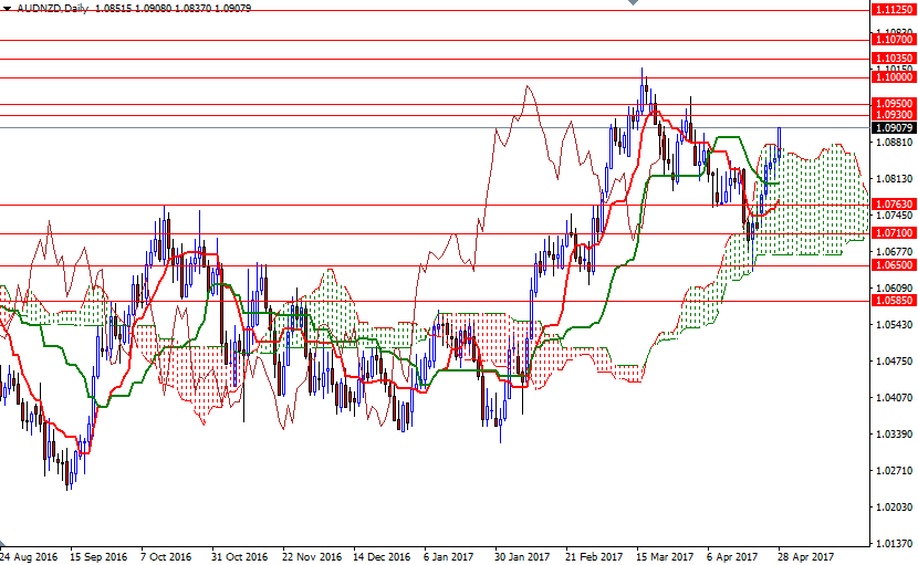 AUDNZD Günlük Grafik 1 Mayıs 2017