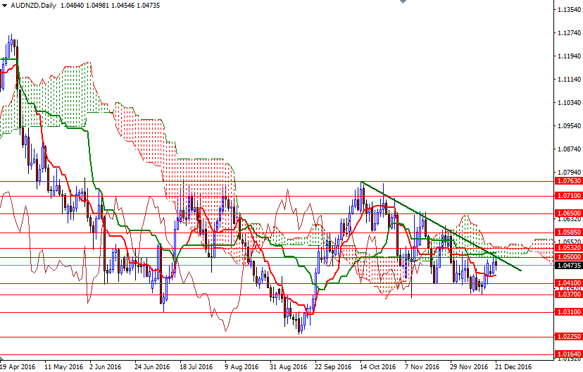AUDNZD Günlük Grafik 21 Aralık 2016 AUDNZD Günlük Grafik 21 Aralık 2016