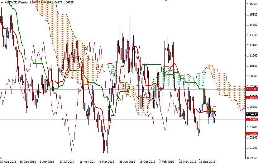 AUDNZD Haftalık Grafik 21 Aralık 2016 AUDNZD Haftalık Grafik 21 Aralık 2016