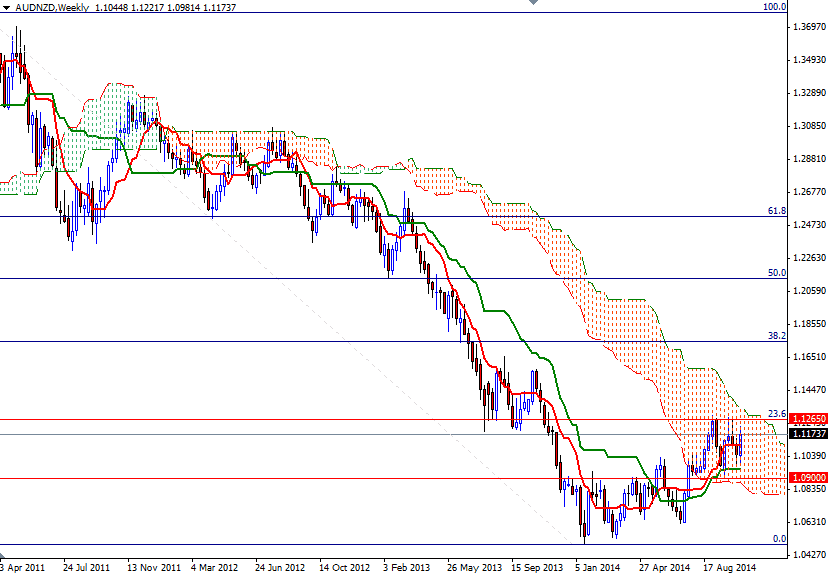 AUDNZD Haftalık Grafik 24 Ekim 2014