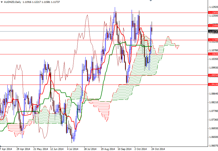 AUDNZD Günlük Grafik 24 Ekim 2014