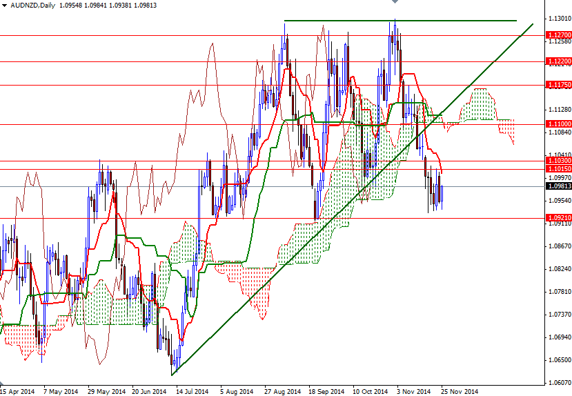 AUDNZD Günlük Grafik - 25 Kasım 2014