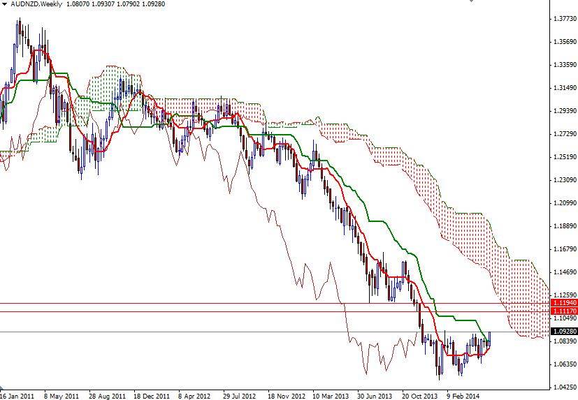 AUDNZD Haftalık Grafik - 29 Mayıs 2014 AUDNZD Haftalık Grafik - 29 Mayıs 2014